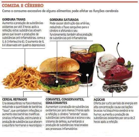 Comer besteiras faz mal, porém poucoas pessoas sabem o quanto as "junk food" fazer mal ao nosso cérebro. Nutricionista Alphaville.